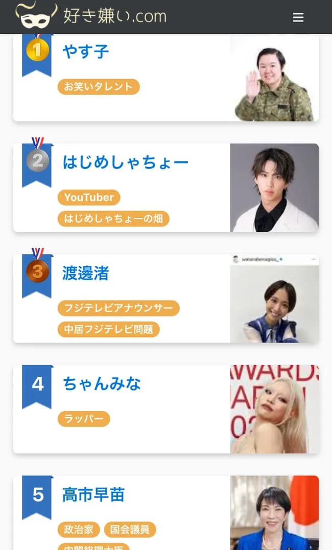 【悲報】やす子さん、好き嫌いのランキングで1位になってしまう