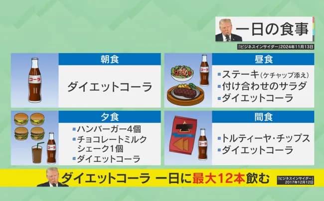 【画像】トランプの食事がヤバすぎる。もう長生きするかって運だけだろ