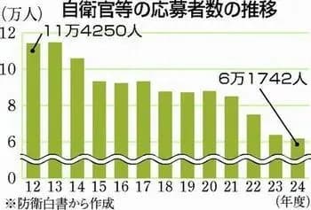 【悲報】自衛隊の応募者数の減少、お前らの想像の4.78倍やばい。これもう徴兵制やるしかないやろ、、、