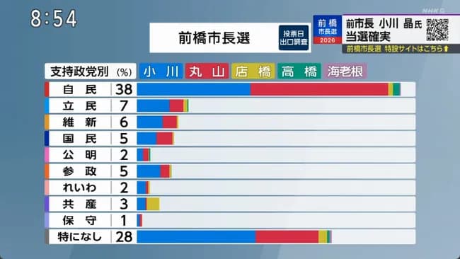 前橋市長選、自民支持者の40％が小川晶さん（元民主党出身）に投票してた模様！