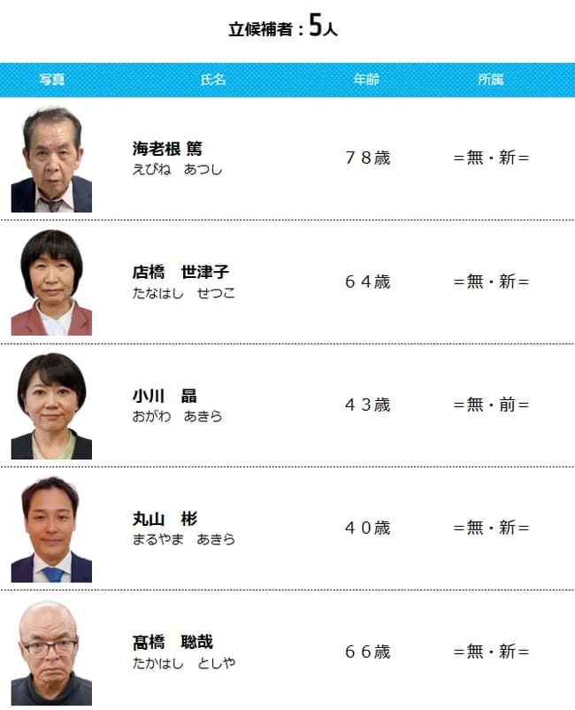 【画像】前橋市民「さて、市長選の候補者は…と」