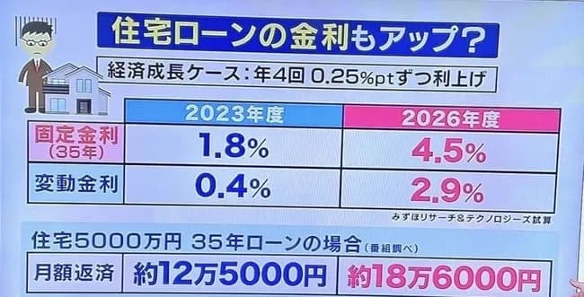 住宅ローン金利、限界突破ｗｗｗｗｗｗｗｗｗｗｗ