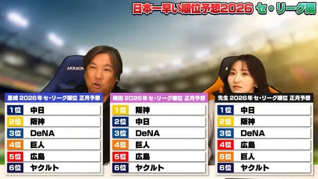 【朗報】セリーグ順位予想、カープは最下位ではない。