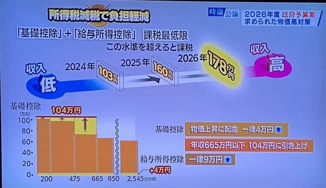日本「年収666万円以上は高所得者な！」