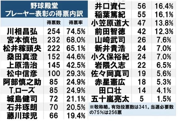 【悲報】今年の野球殿堂入り、プレイヤー部門選出無し