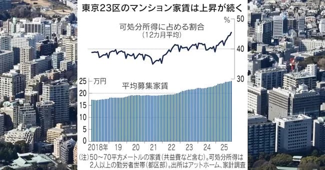 都内の家賃、ついに所得の約5割にｗｗｗｗｗｗ
