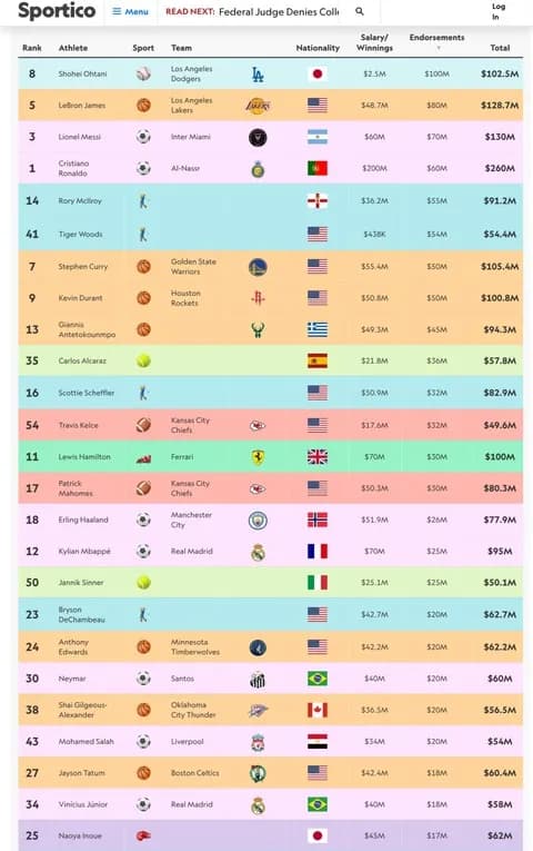 【朗報】大谷翔平さん、レブロンやメッシを抜いてスポンサー収入世界1位の1億ドルに到達