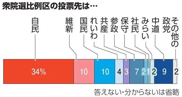 比例投票先、自民34%、中道9%、国民10%、維新10%