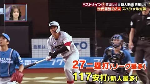 ロッテ西川史礁 打率.281←おおええやん 出塁率.318←