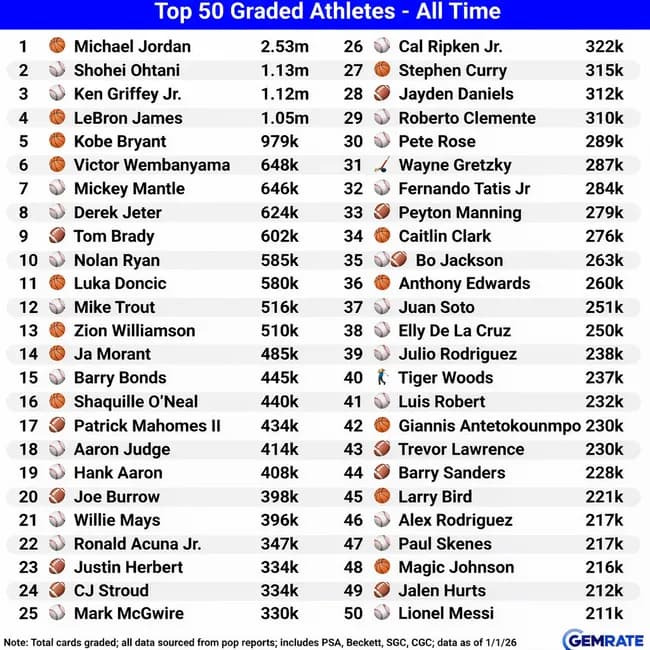 【悲報】大谷翔平さん、2025年にアメリカで売れたスポーツカード枚数ランキングで『2位』www