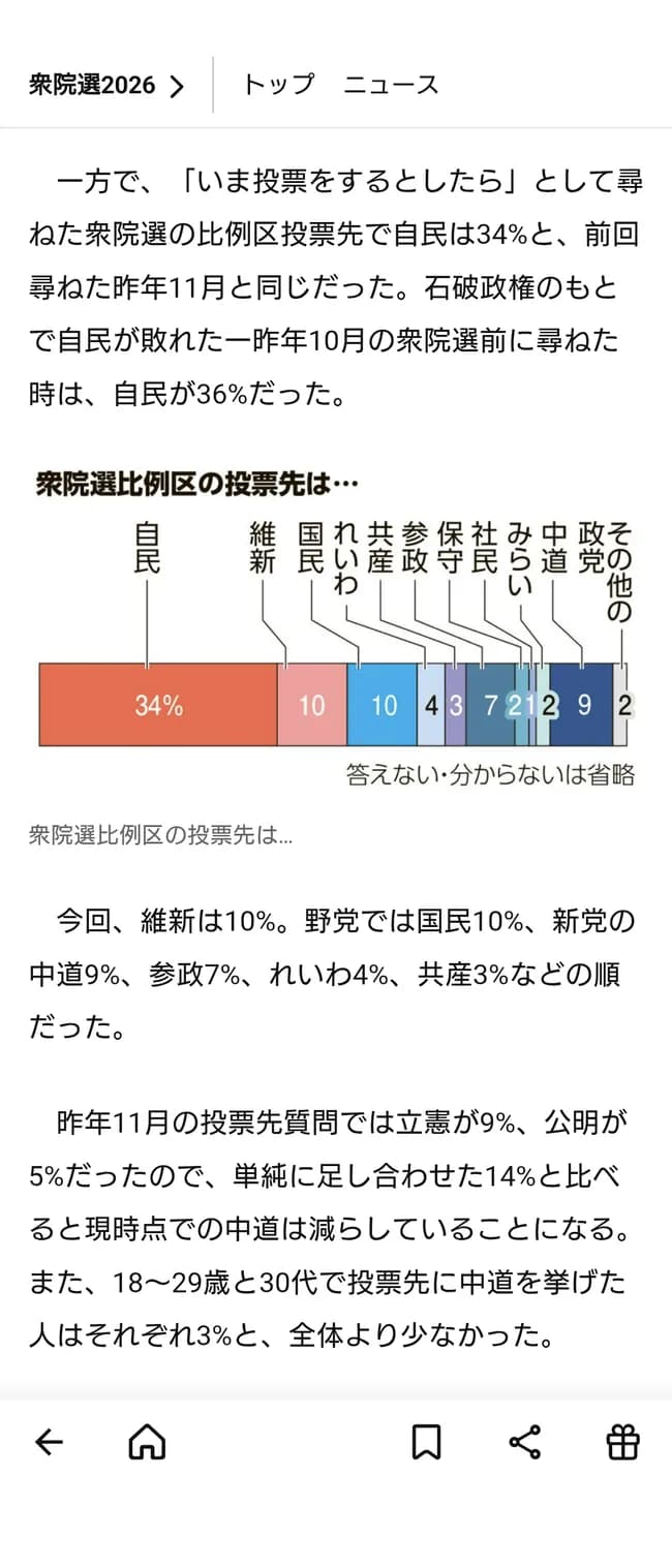【悲報】若者「中道改革連合…？キモ…怖…」→支持率3%ｗｗｗｗｗｗｗｗｗ