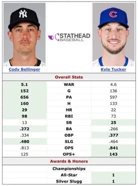 【悲報】コディ・ベリンジャーさん、5年1億6250万ドルでヤンキース残留決定！！！！！！