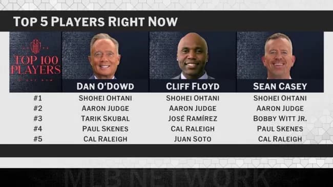 【朗報】大谷翔平さん、MLBネットワーク公式の現役選手ランキングでNo.1に輝くｗｗｗｗｗ