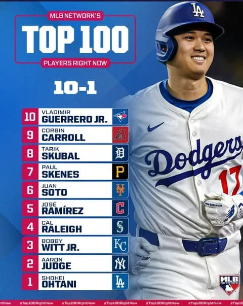 【朗報】大谷翔平さん、MLBネットワーク公式の現役選手ランキングでNo.1に輝くWWWWWWWWWWWWWWW