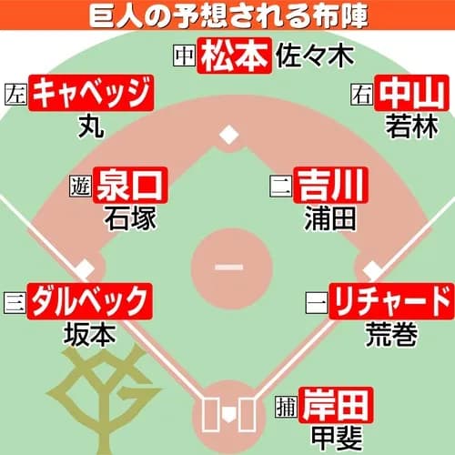【画像】最新の読売ジャイアンツのスタメン、ヤバい