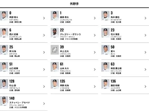 ロッテの外野陣が今年どんな成績を残すのかた楽しみ