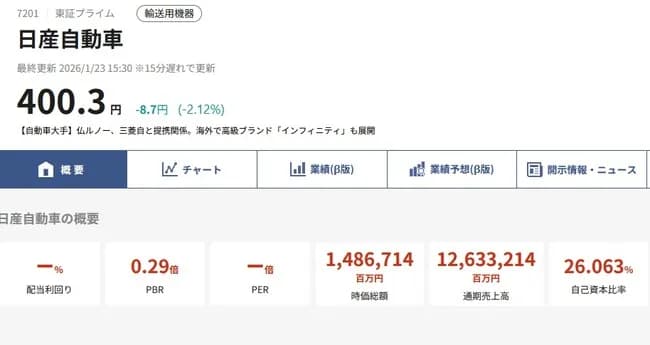 【疑問】日産PBR0.29←これWWWWWWWWWWWWWWWWWWWWWWWWWWWWWWWWWWWWWWWWWW