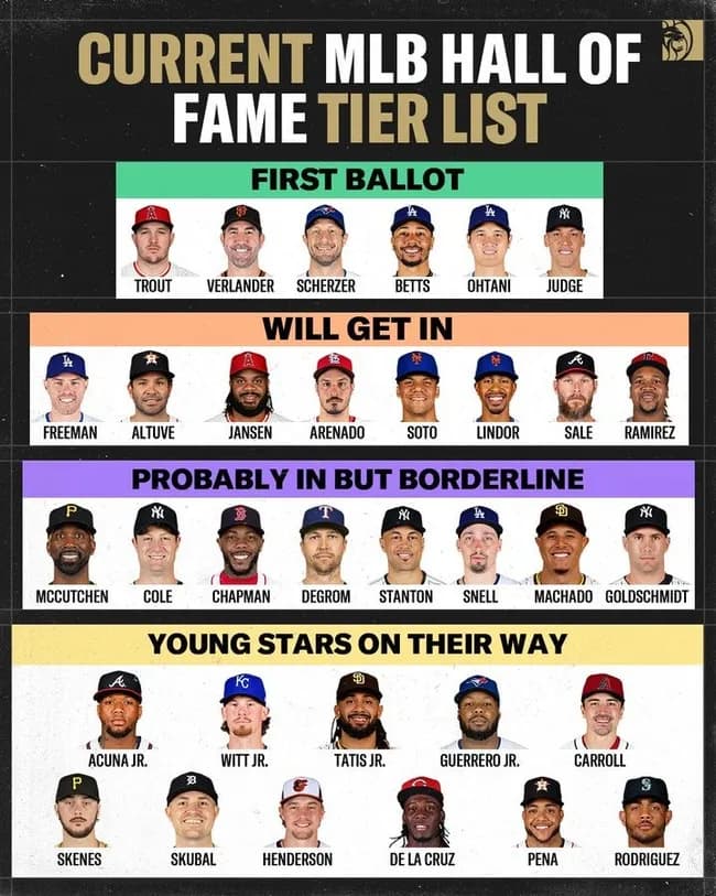 【朗報】大谷翔平さん、将来のMLB殿堂入り確実な現役選手の1人に選ばれる