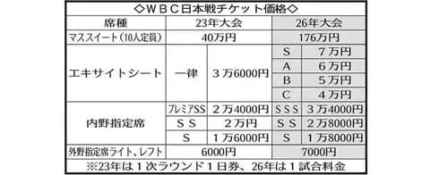 WBC東京プールのチケット販売状況www