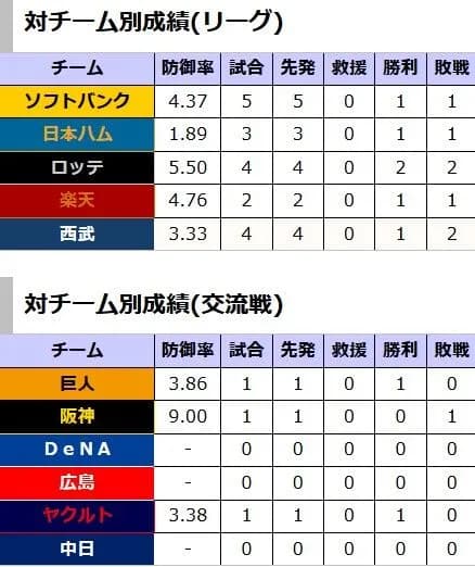 WBC新メンバーに防御率4点台の謎の投手が選ばれてしまうｗｗｗｗｗ
