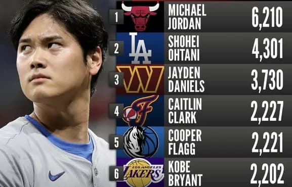 【悲報】ロサンゼルス・ドジャース、世界史上最強チームを結成してしまう