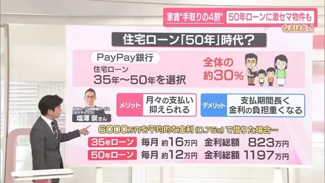 賃貸派「住宅ローン利上げｗｗｗｗｗ持ち家派ざまぁｗｗｗｗｗ」オーナー「・・・」