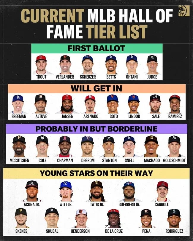 【朗報】大谷翔平さん、メジャー8年目なのに殿堂入り候補ランキングの最上位の評価になるｗｗｗｗｗ