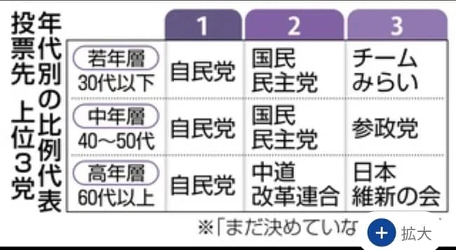 【朗報】チームみらい、30代以下の支持率で3位wwwwwwwwwwwwwwwwwwwwwww