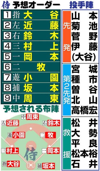 【侍ジャパン解説】未発表ラスト１人は吉田正尚が最有力 大谷先発なら全試合MLB組の可能性も