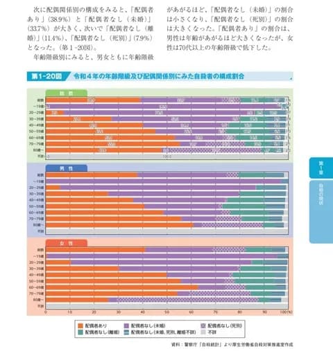 【悲報】独身は自殺率やばい！←大嘘だった模様