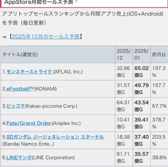 【悲報】国産ソシャゲ、終わる・・・・・・・・・・