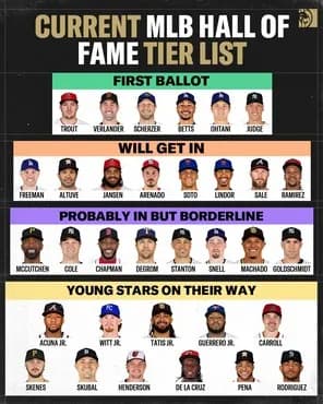 【朗報】大谷翔平さん、メジャー8年目なのに殿堂入り候補ランキングの最上位の評価になる