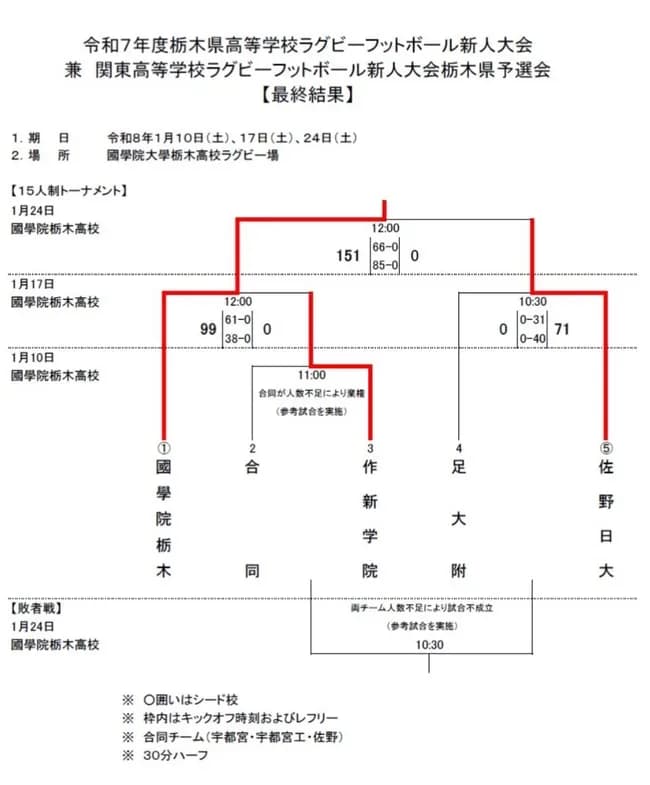 高校ラグビー、ガチでやばいwwwwwwwwwwwwwwwwwwww