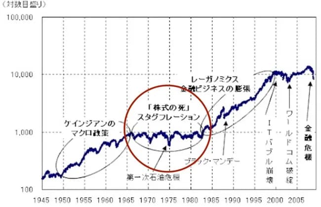 米国株が20年間停滞した「株式の死」と呼ばれた暗黒期