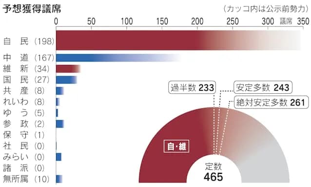 衆院選予測、自民党202中道167議席ｗｗｗｗｗｗｗｗ
