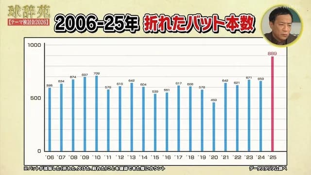 【異常】 2025年シーズン、過去20年で最もバットが折れていた！ 前年比「230本」も増加