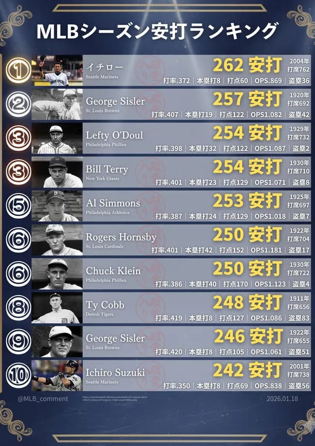 【悲報】メジャーのシーズン安打記録ベスト10、イチローのOPSだけ圧倒的にショボいｗｗｗｗｗ