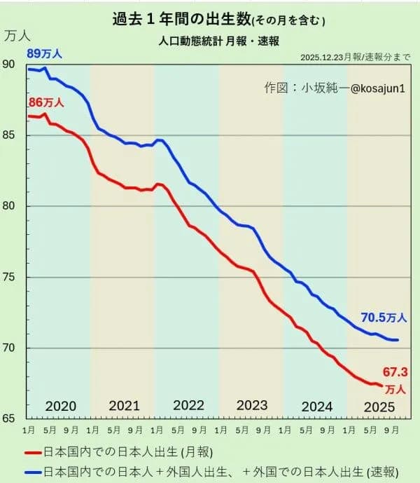 【悲報】出生数グラフ、普通にヤバすぎる