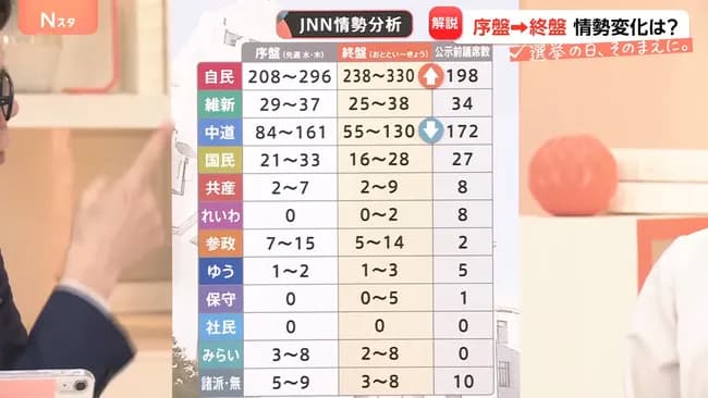 【JNN】自民党、238~330議席ｗｗｗｗｗｗｗｗｗｗｗｗｗｗｗ
