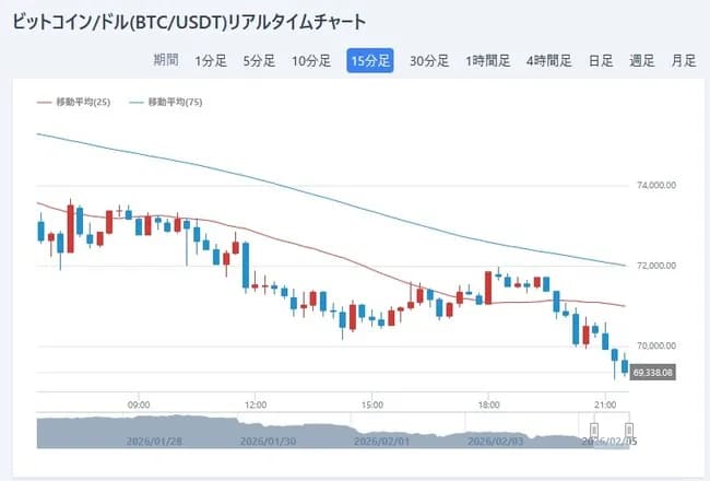 【悲報】ビットコイン、ついに7万ドルを割る。米財務省がビットコインを救済しないと表明ｗｗｗｗｗ