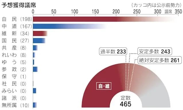 【悲報】報道各社の推定獲得議席（衆院選情勢）が出揃うｗｗｗ