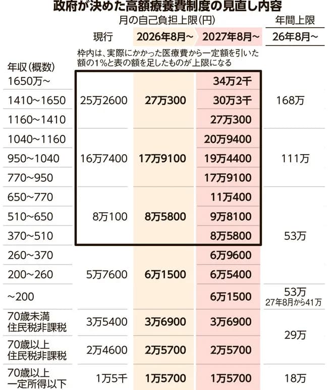 【爆笑】高市早苗「サラリーマンの入院費を2年ごとに増やすわよ！まずは+38%からスタート！」