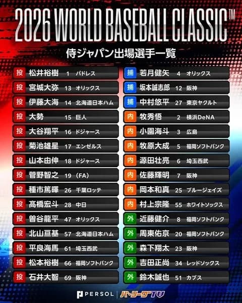 WBC2026侍ジャパン、ドラフト指名年度別の一覧がこちら