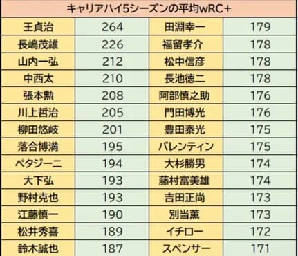 【朗報】柳田悠岐さん、データによって完全にメジャーで鈴木や松井よりも活躍出来ていた事が証明される