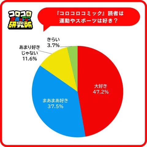 小学生の84.7％は運動好き、外遊びは「週1回以下」が4割超　(コロコロコミック研究所)