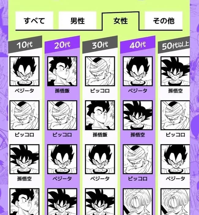 【朗報】女性読者のドラゴンボールキャラ人気、ピッコロが圧倒的な模様