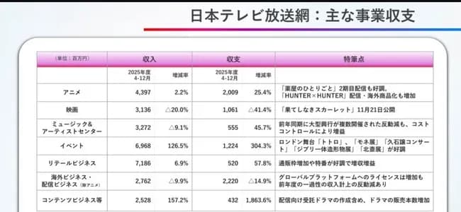 【悲報】日本テレビさん、事業収支で突如として映画部門が大打撃を受ける！！！！！