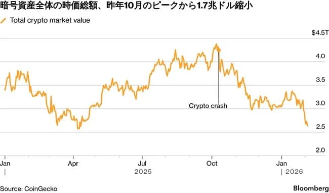 ビットコインとかいうゴミ、全盛期の半額へｗｗｗｗｗｗｗｗｗｗｗ
