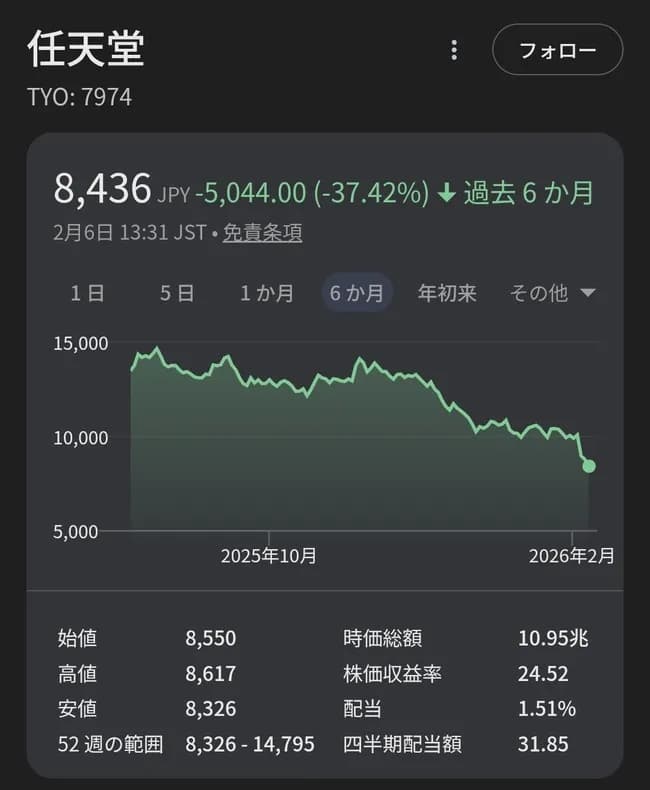 【悲報】任天堂さん、半年間で株価が37%下がっていたｗｗｗｗｗ