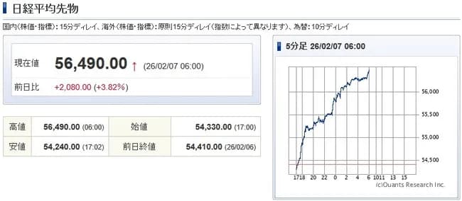 日経先物がヤバい、56000円台に乗ってしまう